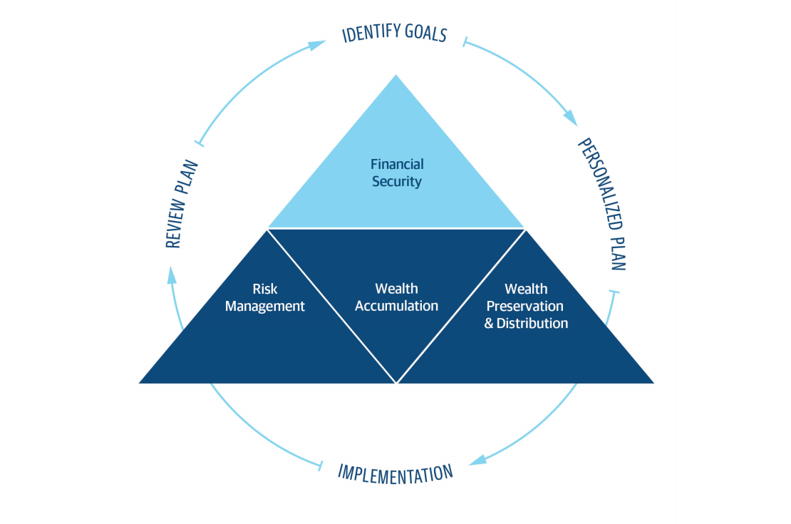 financial plan pyramid
